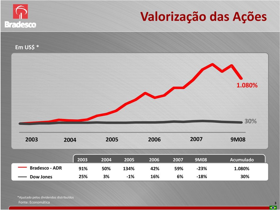 2003 2004 2005 2006 2007 9M08 Acumulado 91% 50% 134% 42% 59%