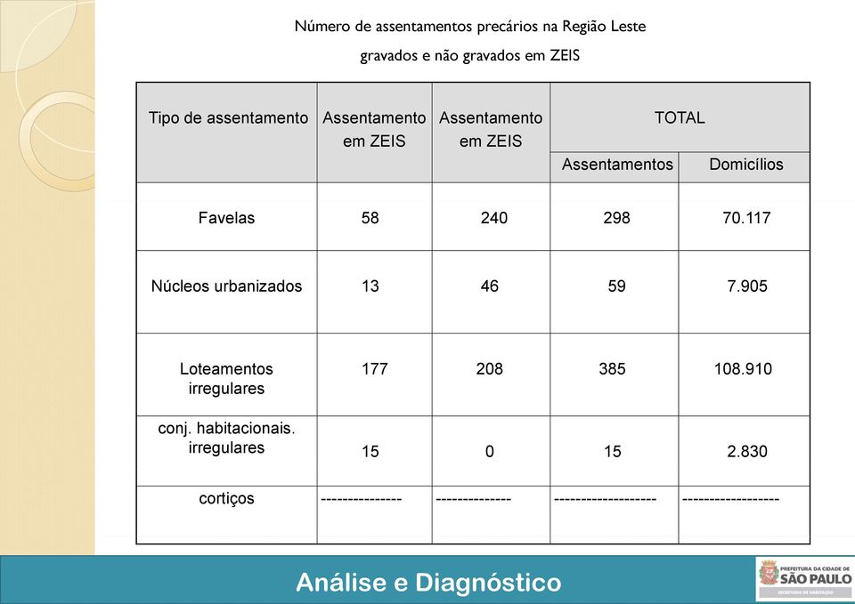 117 Núcleos urbanizados 13 46 59 7.905 Loteamentos irregulares 177 208 385 108.910 conj. habitacionais.