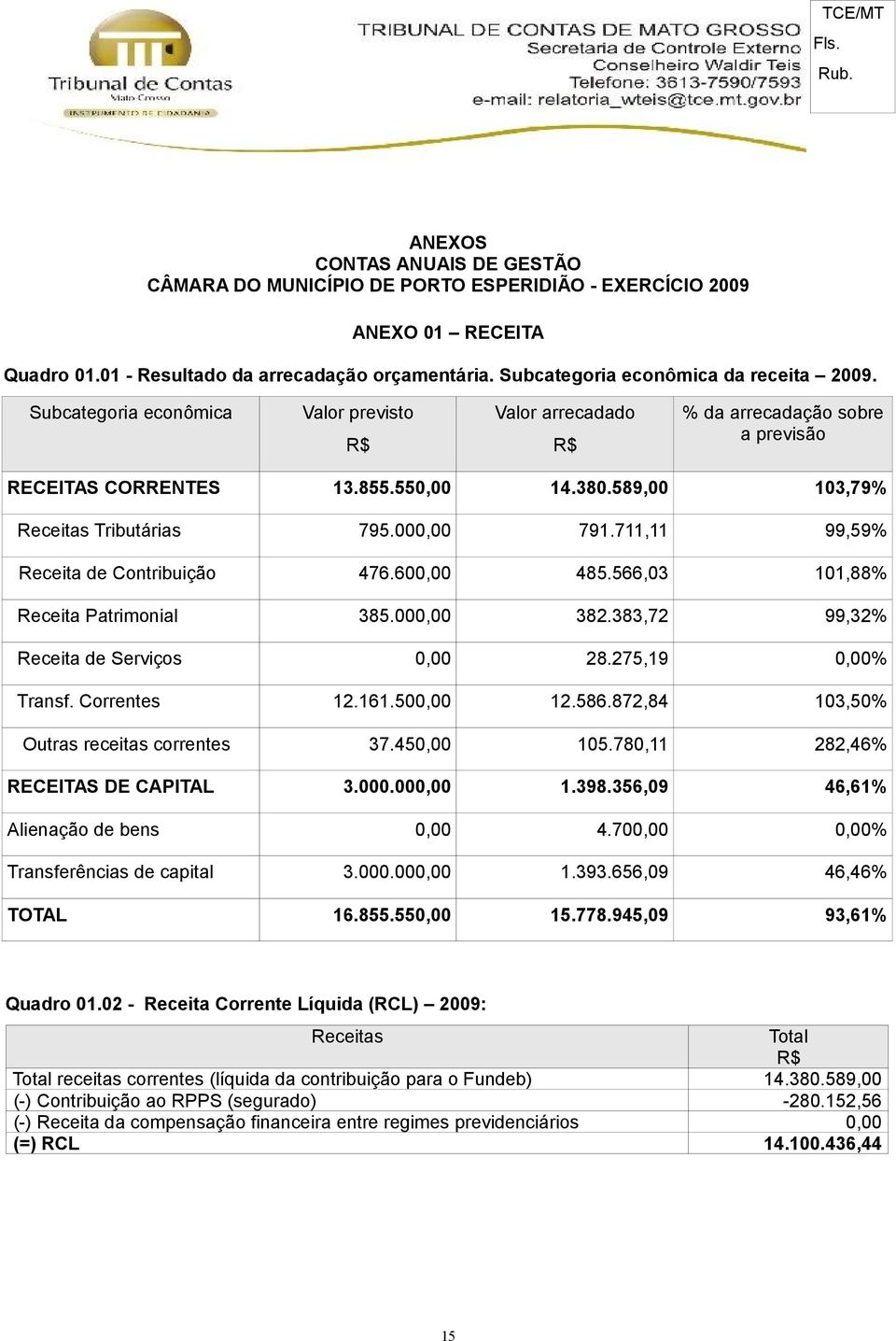 711,11 99,59% Receita de Contribuição 476.600,00 485.566,03 101,88% Receita Patrimonial 385.000,00 382.383,72 99,32% Receita de Serviços 0,00 28.275,19 0,00% Transf. Correntes 12.161.500,00 12.586.