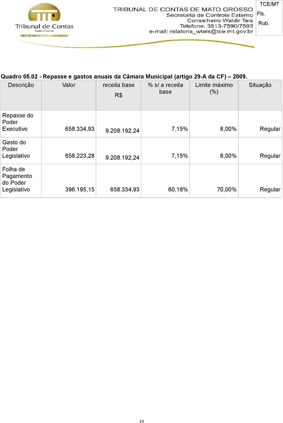 Executivo 658.334,93 9.208.192,24 7,15% 8,00% Regular Gasto do Poder Legislativo 658.223,28 9.208.192,24 7,15% 8,00% Regular Folha de Pagamento do Poder Legislativo 396.