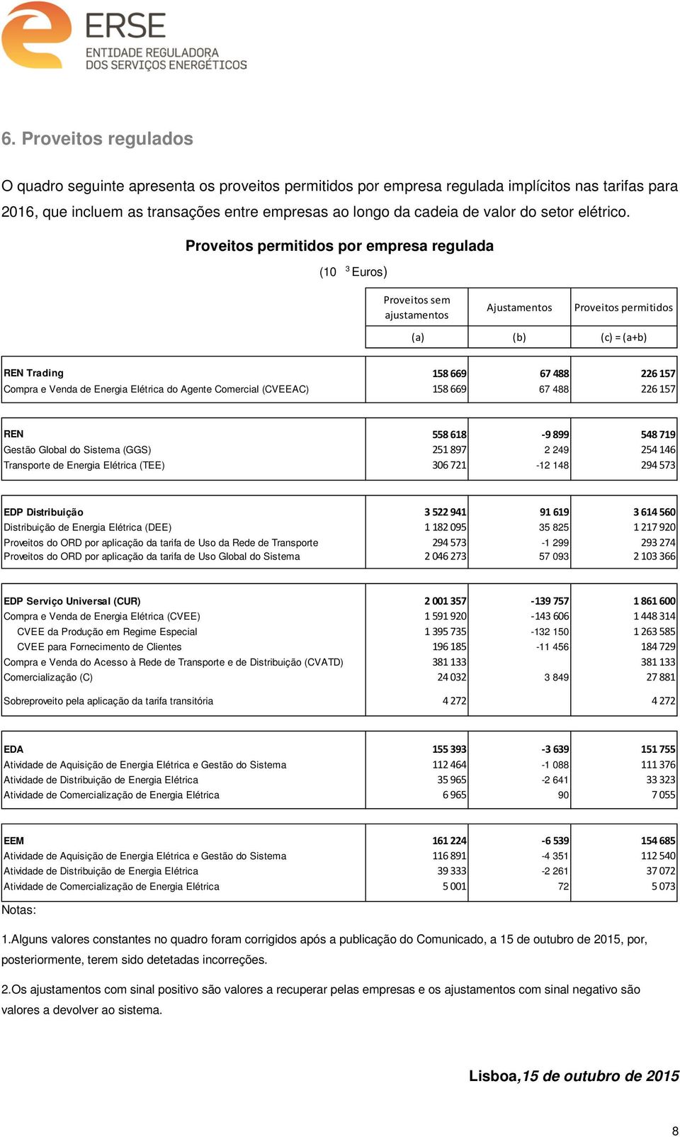 Proveitos permitidos por empresa regulada (10 3 Euros) Proveitos sem ajustamentos Ajustamentos Proveitos permitidos (a) (b) (c) = (a+b) REN Trading 158 669 67 488 226 157 Compra e Venda de Energia