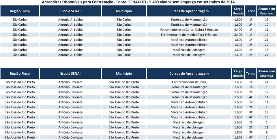 Lobbe São Carlos Mecânico Automobilístico 1.600 1º 21 São Carlos Antonio A. Lobbe São Carlos Mecânico Automobilístico 1.600 2º 22 São Carlos Antonio A. Lobbe São Carlos Mecânico de Usinagem 1.