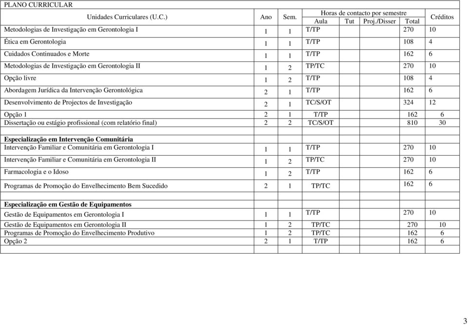 Gerontologia II 1 2 TP/TC 270 10 Opção livre 1 2 T/TP 108 4 Abordagem Jurídica da Intervenção Gerontológica 2 1 T/TP 162 6 Desenvolvimento de Projectos de Investigação 2 1 TC/S/OT 324 12 Opção 1 2 1