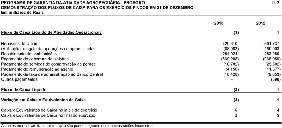 737 (Aplicação) resgate de operações compromissadas (88.983) 160.003 Recebimento de contribuições 254.024 253.250 Pagamento de cobertura de sinistros (569.288) (968.