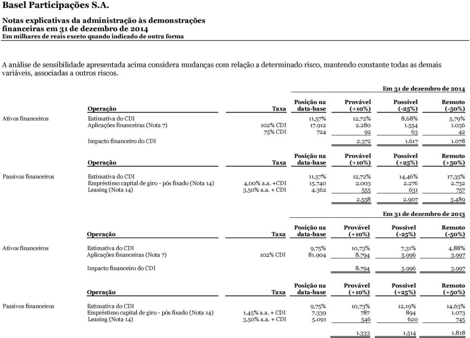 7) 102% CDI 17.912 2.280 1.554 1.036 75% CDI 724 92 63 42 Impacto financeiro do CDI 2.372 1.617 1.