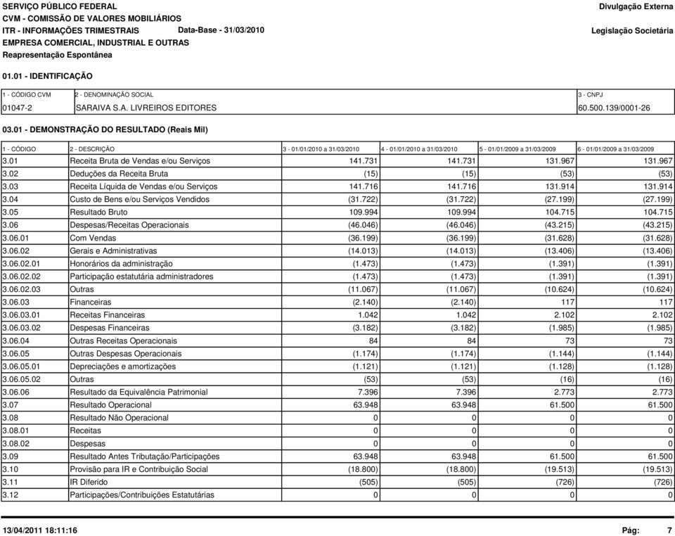 731 131.967 131.967 3.2 Deduções da Receita Bruta (15) (15) (53) (53) 3.3 Receita Líquida de Vendas e/ou Serviços 141.716 141.716 131.914 131.914 3.4 Custo de Bens e/ou Serviços Vendidos (31.722) (31.