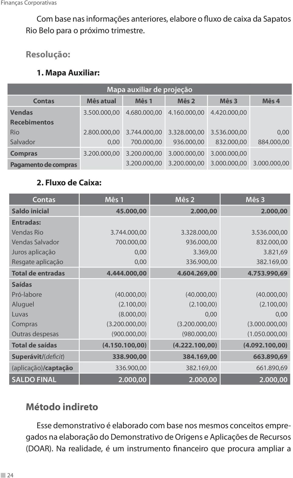 , 3.328., 936., 3.., 3.2., 4.42., 3.536., 832.,, 884., 3.., 3.., 3.., 2. Fluxo de Caixa: Contas Mês 1 Mês 2 Mês 3 Saldo inicial 45., 2., 2., Entradas: Vendas Rio Vendas Salvador Juros aplicação Resgate aplicação 3.