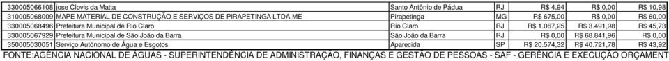 MG R$ 675,00 R$ 0,00 R$ 60,00 330005068496 Prefeitura Municipal de Rio Claro Rio Claro RJ R$ 1.067,25 R$ 3.