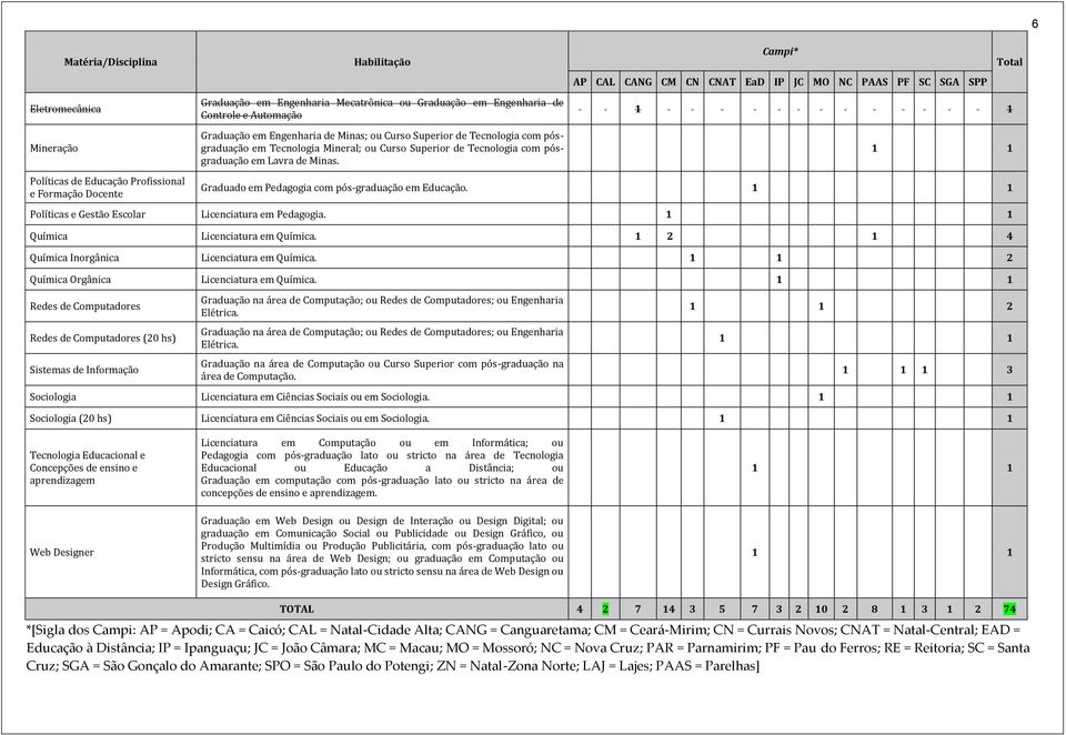 Campi* AP CAL CANG CM CN CNAT EaD IP JC MO NC PAAS PF SC SGA SPP Total Graduado em Pedagogia com pós-graduação em Educação. Políticas e Gestão Escolar Licenciatura em Pedagogia.