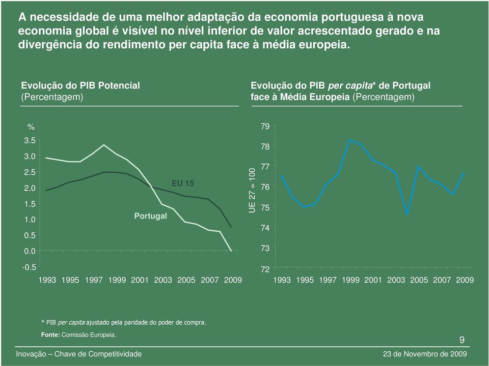 Evolução do PIB Potencial (Percentagem) Evolução do PIB per capita* de Portugal face à Média Europeia (Percentagem) % 79 3.5 3.0 2.