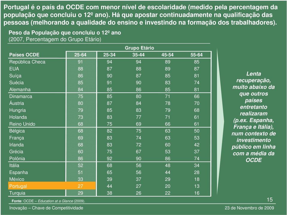 Peso da População que concluiu o 12º ano (2007, Percentagem do Grupo Etário) Grupo Etário Países OCDE 25-64 25-34 35-44 45-54 55-64 República Checa 91 94 94 89 85 EUA 88 87 88 89 87 Suíça 86 90 87 85