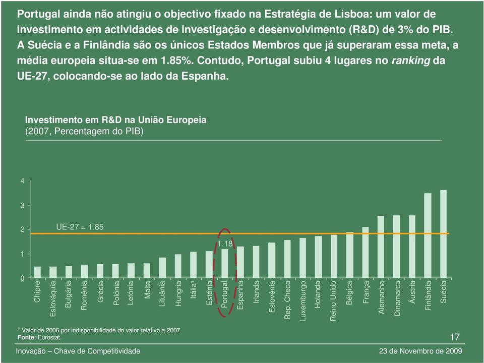 Contudo, Portugal subiu 4 lugares no ranking da UE-27, colocando-se ao lado da Espanha. Investimento em R&D na União Europeia (2007, Percentagem do PIB) 4 3 2 UE-27 = 1.85 1 1.