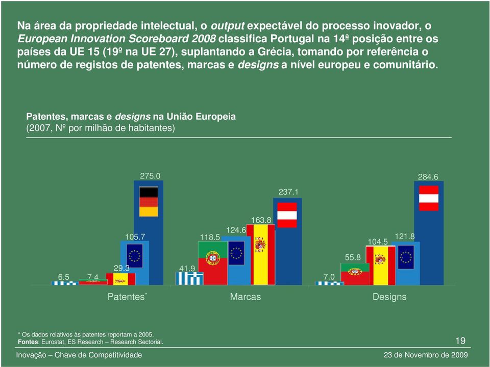 e comunitário. Patentes, marcas e designs na União Europeia (2007, Nº por milhão de habitantes) 275.0 237.1 284.6 163.8 105.7 118.5 124.6 104.5 121.8 6.