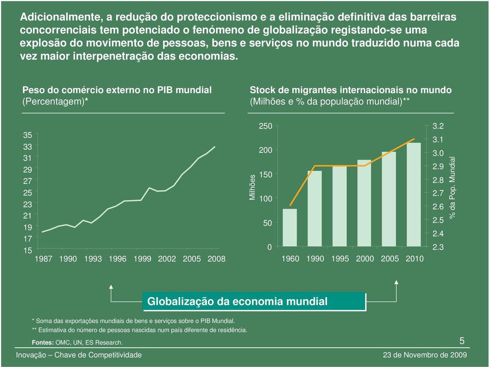 Peso do comércio externo no PIB mundial (Percentagem)* Stock de migrantes internacionais no mundo (Milhões e % da população mundial)** 15 17 19 21 23 25 27 29 31 33 35 1987 1990 1993 1996 1999 2002