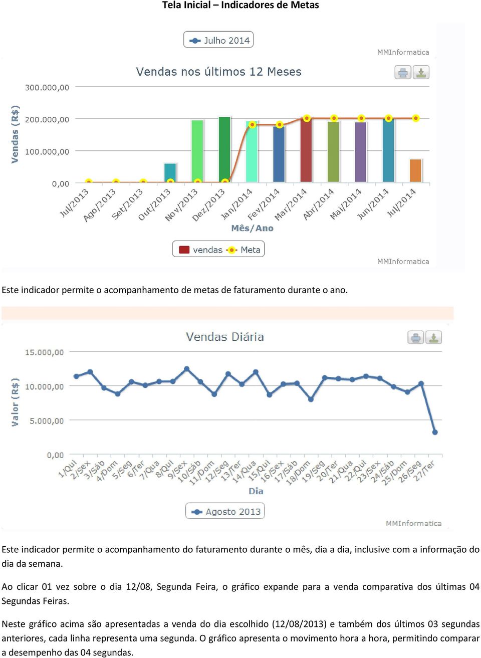 Ao clicar 01 vez sobre o dia 12/08, Segunda Feira, o gráfico expande para a venda comparativa dos últimas 04 Segundas Feiras.