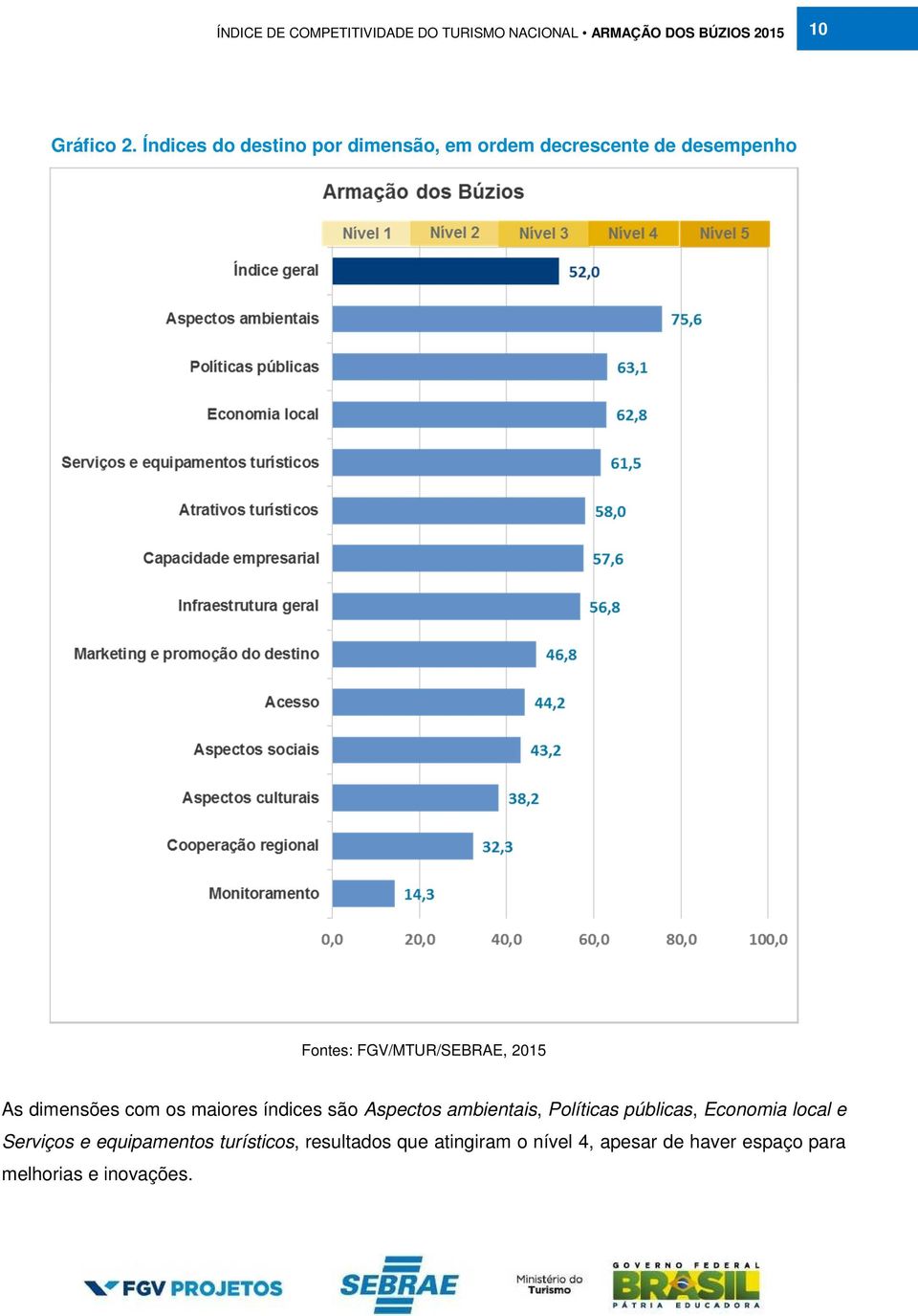 dimensões com os maiores índices são Aspectos ambientais, Políticas