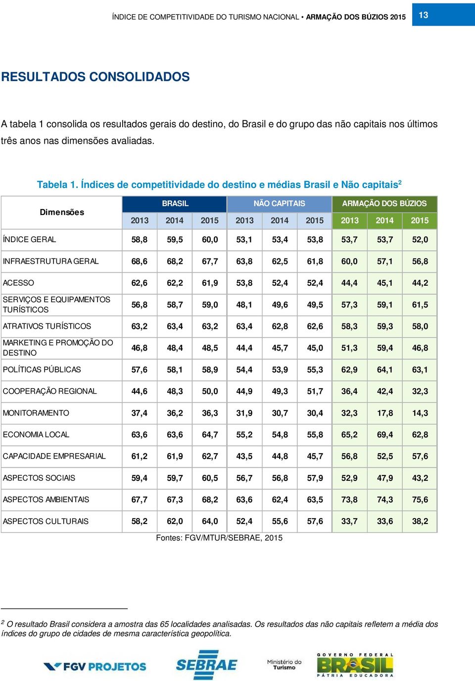 53,4 53,8 53,7 53,7 52,0 INFRAESTRUTURA GERAL 68,6 68,2 67,7 63,8 62,5 61,8 60,0 57,1 56,8 ACESSO 62,6 62,2 61,9 53,8 52,4 52,4 44,4 45,1 44,2 SERVIÇOS E EQUIPAMENTOS TURÍSTICOS 56,8 58,7 59,0 48,1