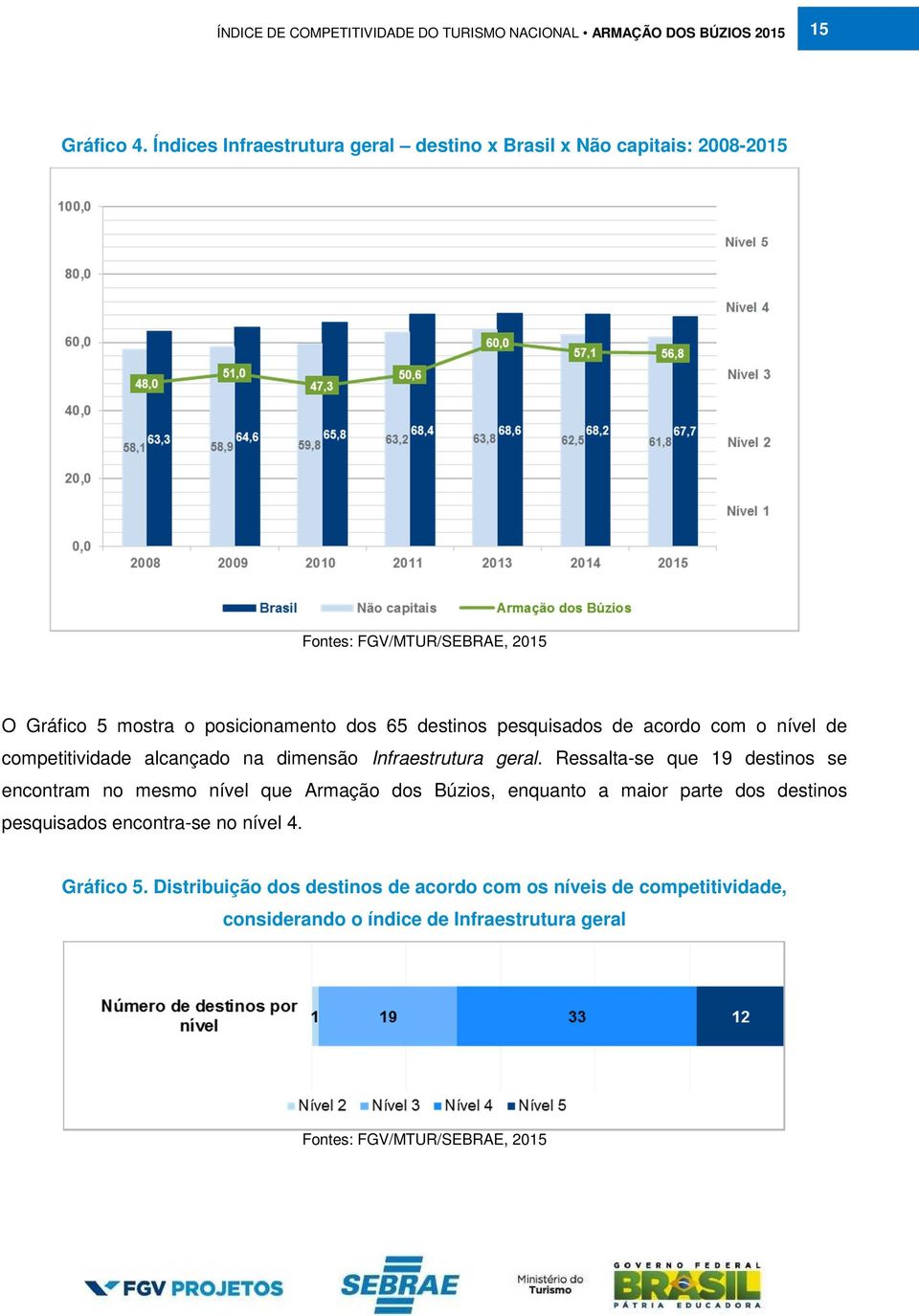 pesquisados de acordo com o nível de competitividade alcançado na dimensão Infraestrutura geral.