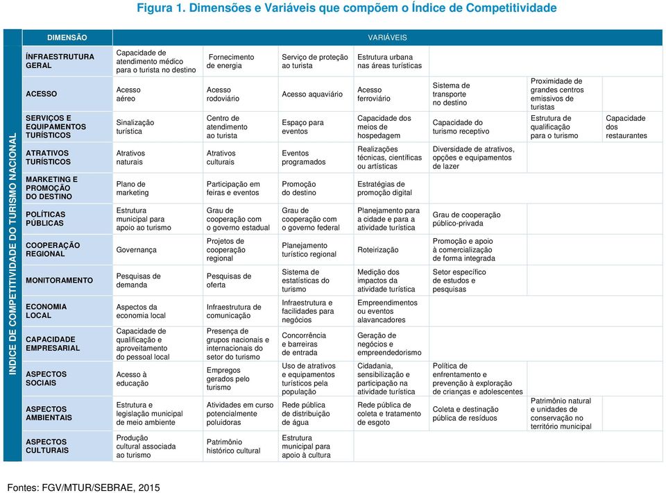 TURÍSTICOS MARKETING E PROMOÇÃO DO DESTINO POLÍTICAS PÚBLICAS COOPERAÇÃO REGIONAL MONITORAMENTO ECONOMIA LOCAL CAPACIDADE EMPRESARIAL ASPECTOS SOCIAIS ASPECTOS AMBIENTAIS ASPECTOS CULTURAIS