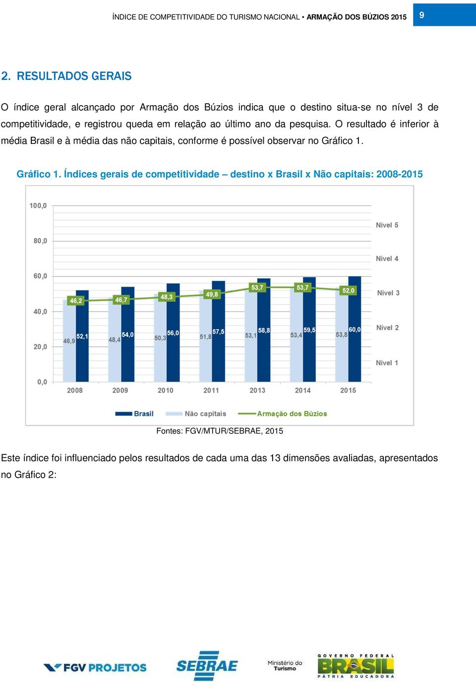 O resultado é inferior à média Brasil e à média das não capitais, conforme é possível observar no Gráfico 1.