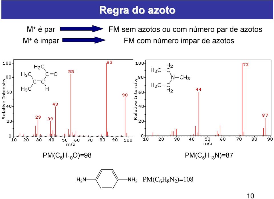 número impar de azotos PM(C 6 H 10 )=98