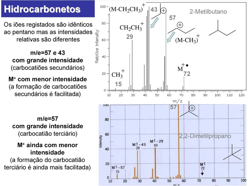 intensidade (a formação de carbocatiões secundários é facilitada) CH 3 15 M 72 57 m/e=57 com grande intensidade
