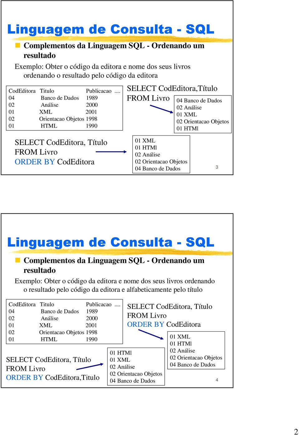 CodEditora, Título ORDER BY CodEditora 01 XML 01 HTMl 02 Análise 02 Orientacao Objetos 04 Banco de Dados 3 Complementos da Linguagem SQL - Ordenando um resultado Exemplo: Obter o código da editora e