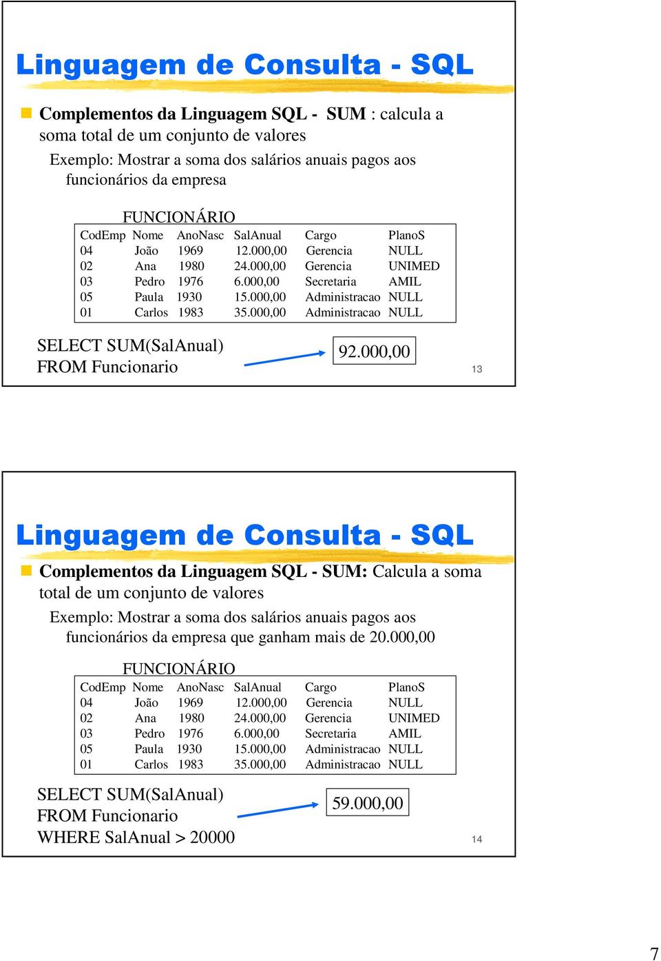 000,00 13 Complementos da Linguagem SQL - SUM: Calcula a soma total de um conjunto de valores Exemplo: Mostrar