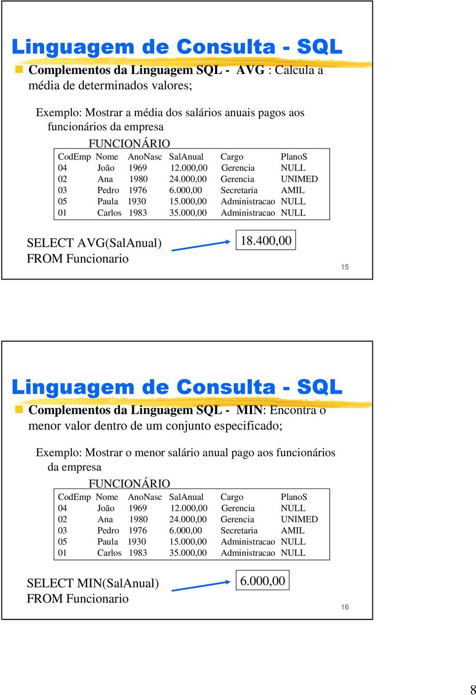 400,00 15 Complementos da Linguagem SQL - MIN: Encontra o menor valor dentro de um conjunto