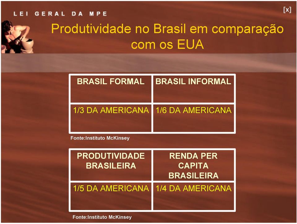Fonte:Instituto McKinsey PRODUTIVIDADE BRASILEIRA 1/5 DA