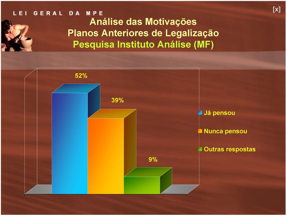 Instituto Análise (MF) 52% 39% Já