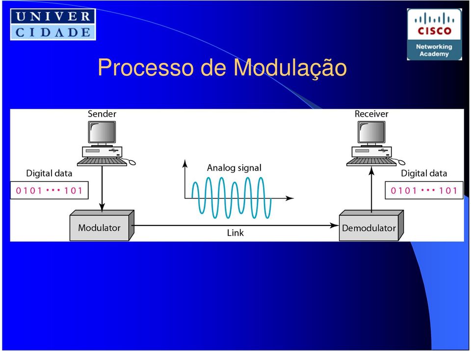 Modulação