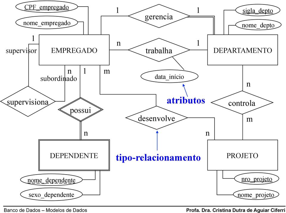 data_iício supervisioa possui desevolve atributos cotrola m