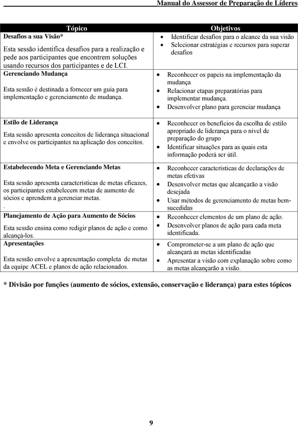 Estilo de Liderança Esta sessão apresenta conceitos de liderança situacional e envolve os participantes na aplicação dos conceitos.