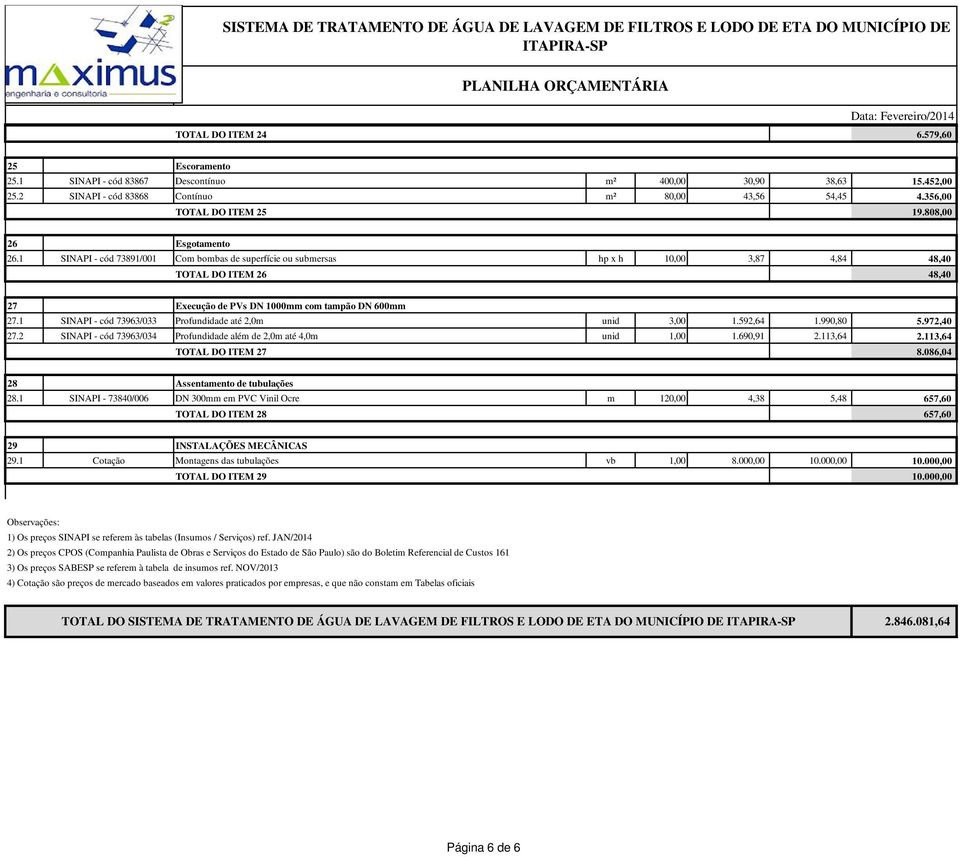 1 SINAPI - cód 73963/033 Profundidade até 2,0m unid 3,00 1.592,64 1.990,80 5.972,40 27.2 SINAPI - cód 73963/034 Profundidade além de 2,0m até 4,0m unid 1,00 1.690,91 2.113,64 2.