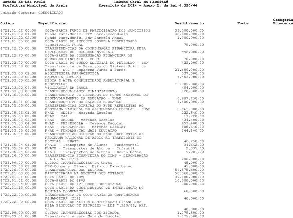 000,00 1721.22.20.00.00 COTA-PARTE DA COMPENSACAO FINANCEIRA DE RECURSOS MINERAIS - CFEM 70.000,00 1721.22.70.00.00 COTA-PARTE DO FUNDO ESPECIAL DO PETROLEO - FEP 422.000,00 1721.33.00.00.00 Transferencia de Recursos do Sistema Unico de Saude - SUS - Repasses Fundo a Fundo 21.