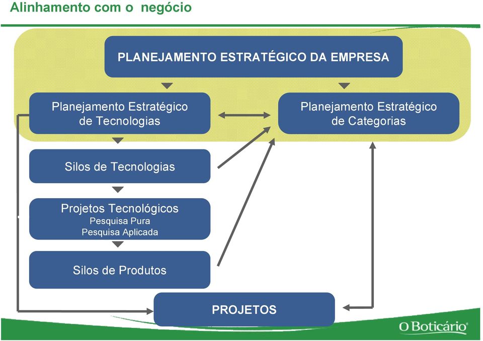 Estratégico de Categorias Silos de Tecnologias Projetos