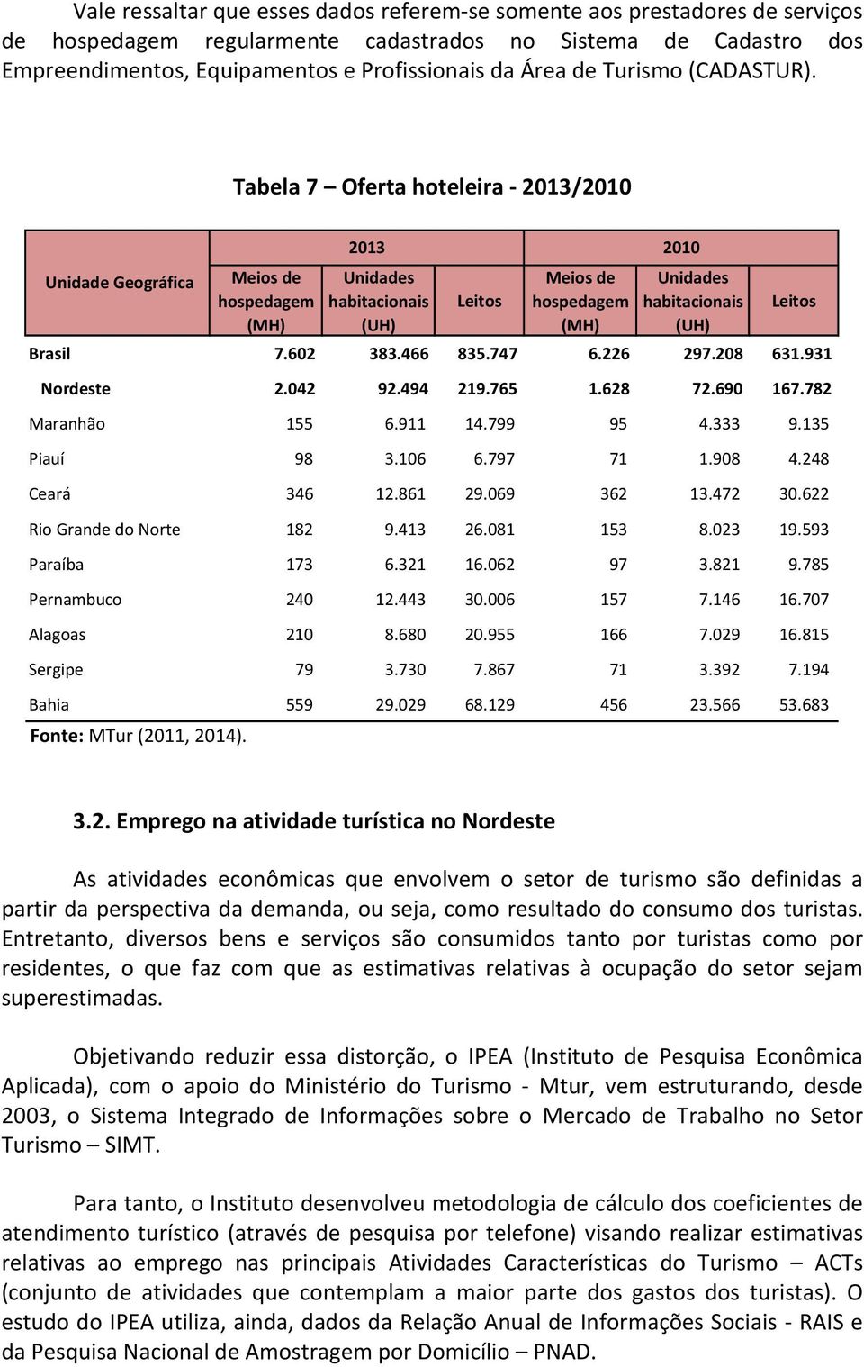 Tabela 7 Oferta hoteleira - 2013/2010 Unidade Geográfica Meios de hospedagem (MH) 2013 2010 Unidades habitacionais (UH) Leitos Meios de hospedagem (MH) Unidades habitacionais (UH) Leitos Brasil 7.