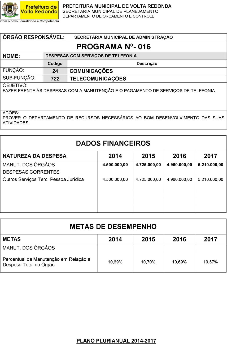 PROVER O DEPARTAMENTO DE RECURSOS NECESSÁRIOS AO BOM DESENVOLVIMENTO DAS SUAS ATIVIDADES. 4.500.000,00 4.725.