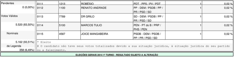 520 (83,50%) 0114 5100 MARCOS TULIO PEN - PT do B / PRP / Nominais 0115 4587 JOICE MANGABEIRA PSDB - DEM / PSDB / 5.