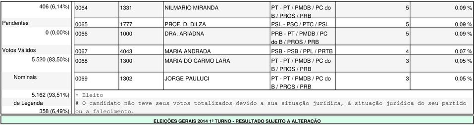 520 (83,50%) 0068 1300 MARIA DO CARMO LARA PT - PT / PMDB / PC do 3 0,05 % Nominais 0069 1302 JORGE PAULUCI PT - PT / PMDB / PC do 3 0,05 % 5.