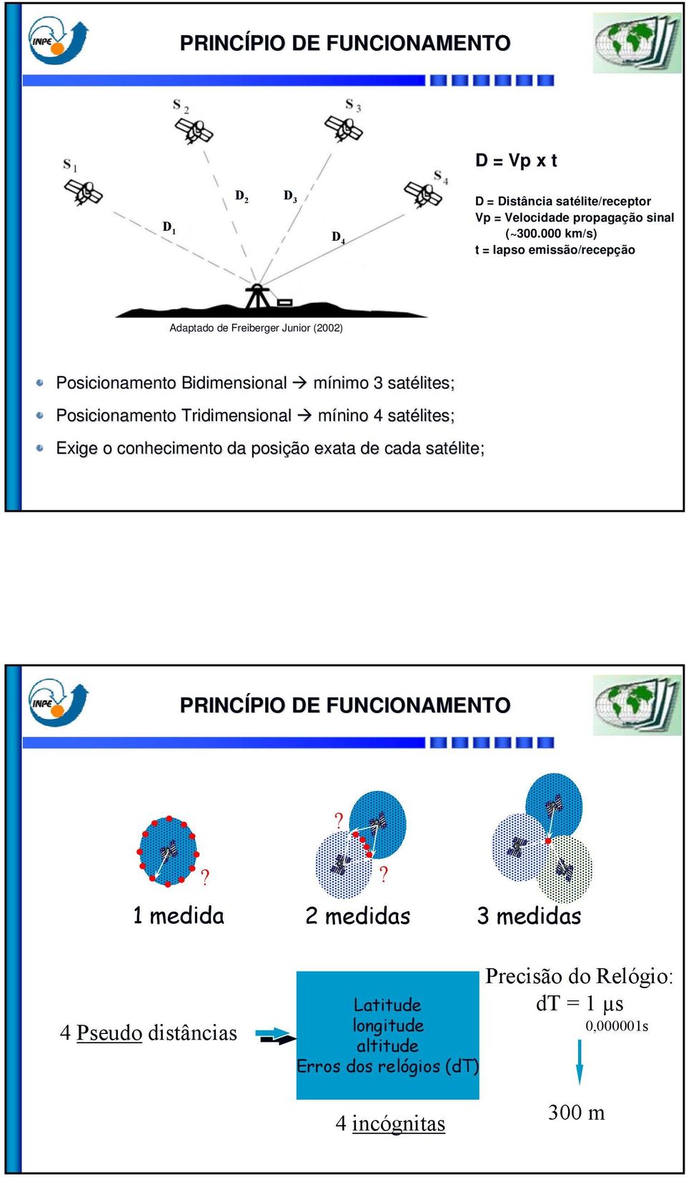 Posicionamento Tridimensional mínino 4 satélites lites; Exige o conhecimento da posição exata de cada satélite lite; 13 PRINCÍPIO PIO DE