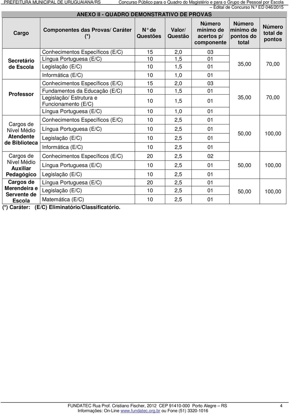 2,0 03 Fundamentos da Educação (E/C) 10 1,5 01 Legislação/ Estrutura e Funcionamento (E/C) 10 1,5 01 Língua Portuguesa (E/C) 10 1,0 01 Conhecimentos Específicos (E/C) 10 2,5 01 Língua Portuguesa