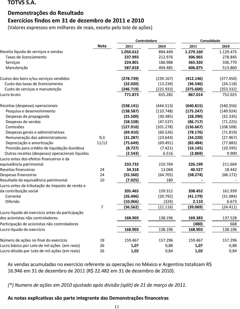 serviços e vendas 1.050.612 894.449 1.279.160 1.129.475 Taxas de licenciamento 237.993 212.976 306.965 278.845 Serviços 224.801 186.988 365.320 336.770 Manutenção 587.818 494.485 606.875 513.