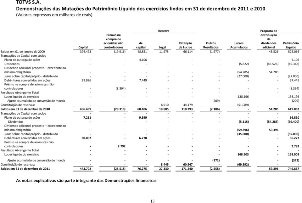 distribuição de dividendos adicional de Retenção Outros Lucros Patrimônio Capital capital Legal de Lucros Resultados Acumulados Líquido Saldos em 01 de janeiro de 2009 376.493 (19.916) 48.851 11.