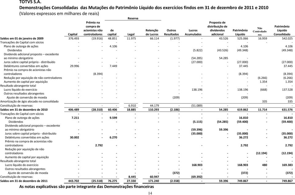 capital Reserva Legal Retenção de Lucros 14 Outros Resultados Lucros Acumulados Proposta de distribuição de dividendos adicional Patrimônio Líquido Não Controlado res Patrimônio Líquido Consolidado