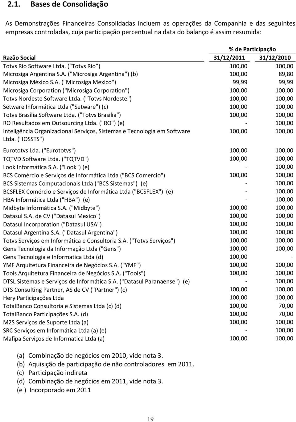 A. ("Microsiga Mexico") 99,99 99,99 Microsiga Corporation ("Microsiga Corporation") 100,00 100,00 Totvs Nordeste Software Ltda.