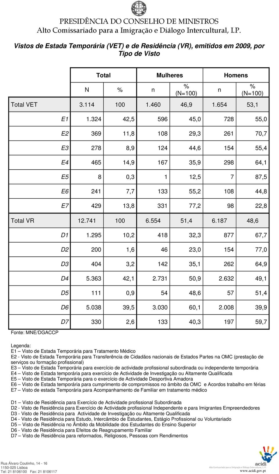 Total VR 12.741 100 6.554 51,4 6.187 48,6 Fonte: MNE/DGACCP D1 1.295 10,2 418 32,3 877 67,7 D2 200 1,6 46 23,0 154 77,0 D3 404 3,2 142 35,1 262 64,9 D4 5.363 42,1 2.731 50,9 2.