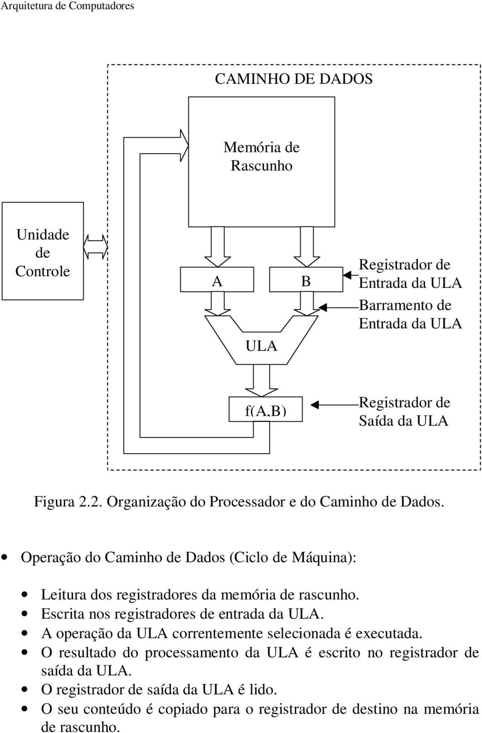 Operação do Caminho de Dados (Ciclo de Máquina): Leitura dos registradores da memória de rascunho. Escrita nos registradores de entrada da ULA.