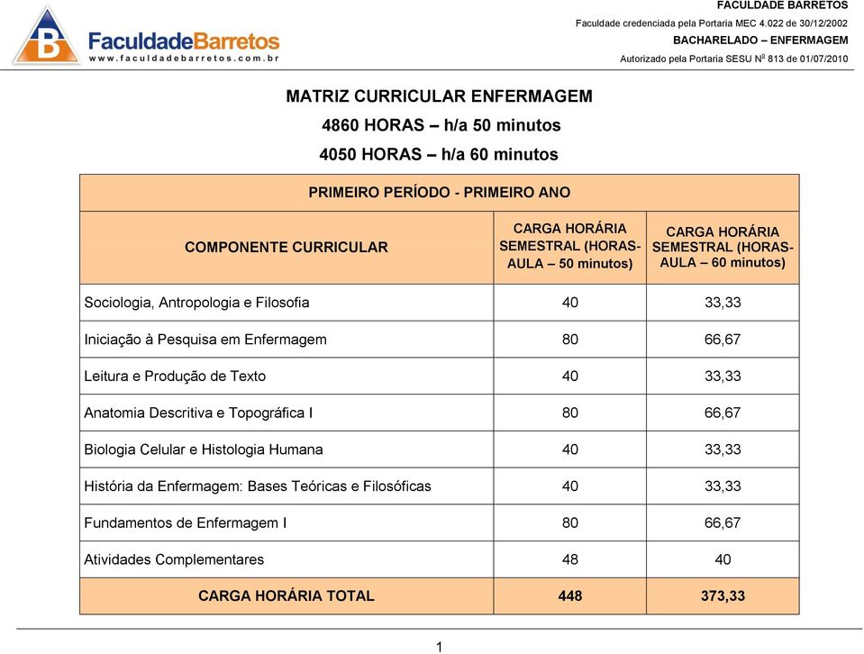 40 33,33 Anatomia Descritiva e Topográfica I 80 66,67 Biologia Celular e Histologia Humana 40 33,33 História da